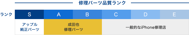 修理パーツ品質ランク